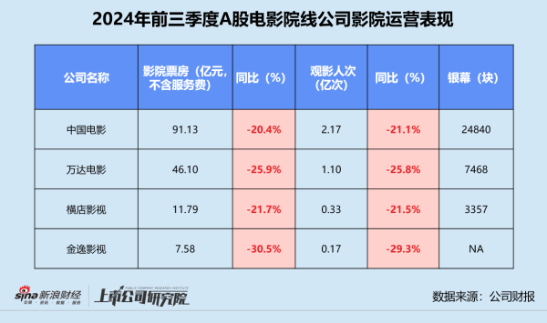 开yun体育网约为第二名中国电影的2.14倍-欢迎访问开云官网登录入口kaiyun官网